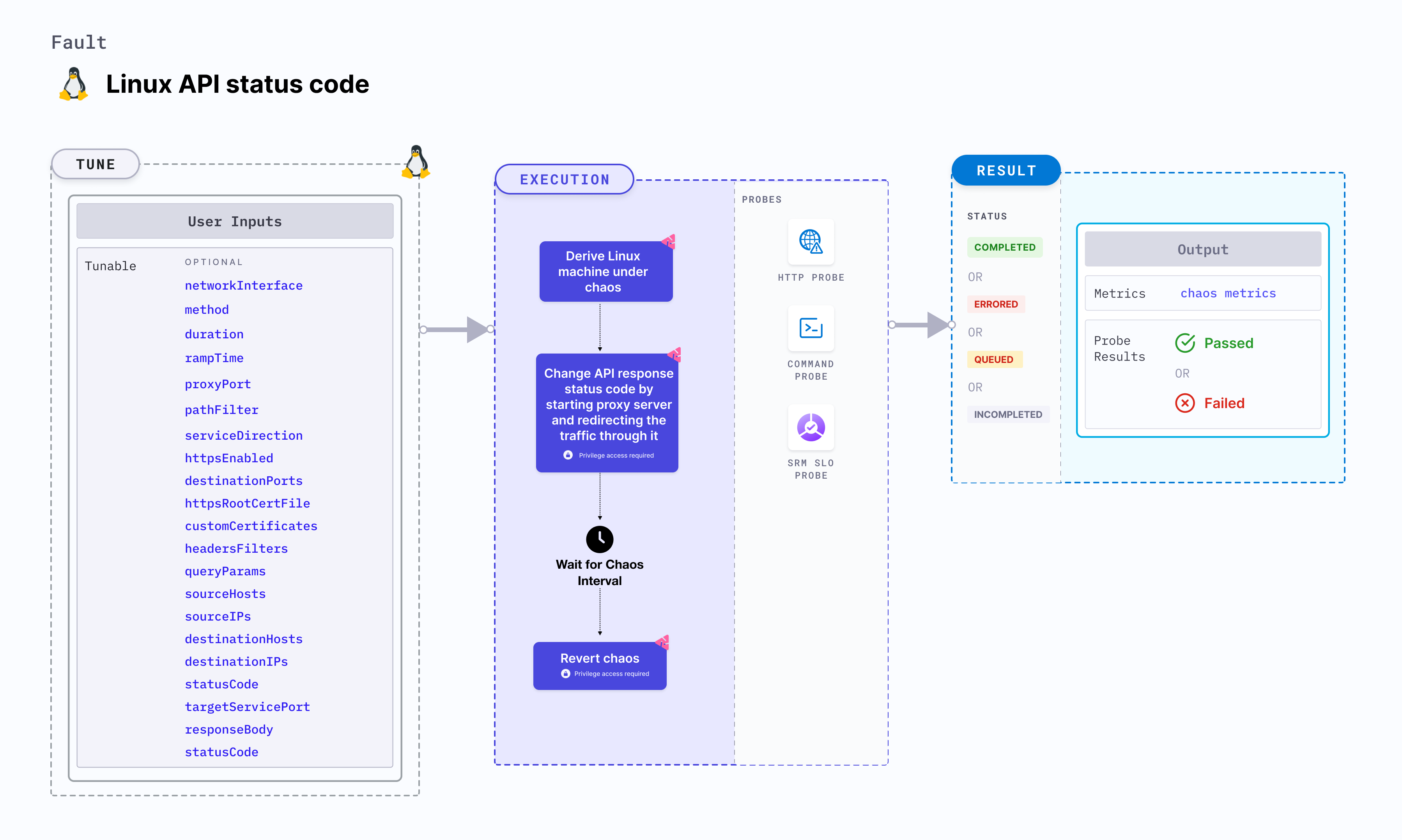 Linux API status code