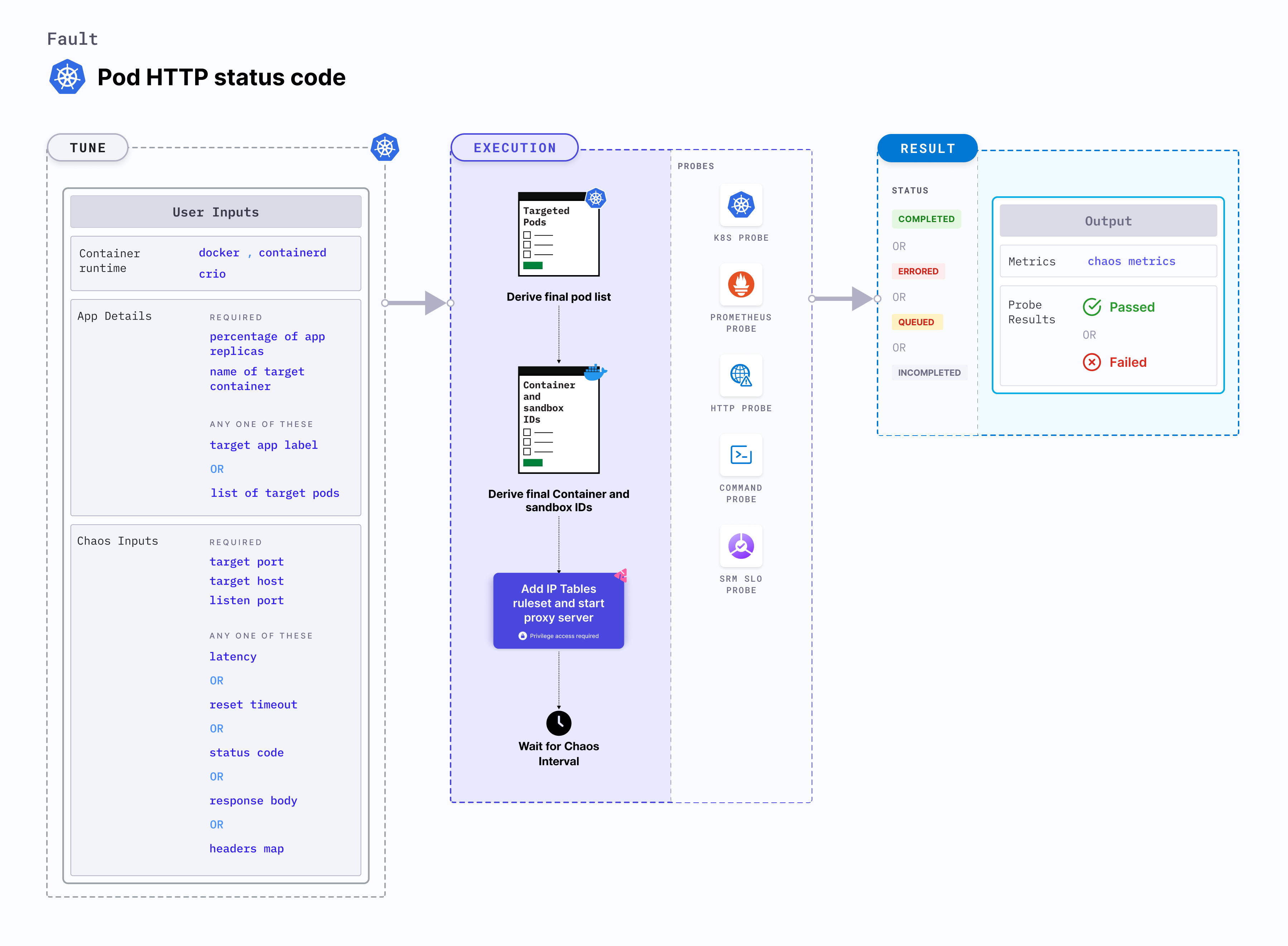 Pod HTTP Status Code